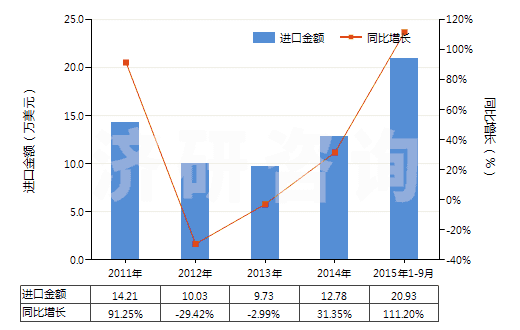 2011-2015年9月中國桂油(包括浸膏及凈油)(HS33012940)進口總額及增速統(tǒng)計